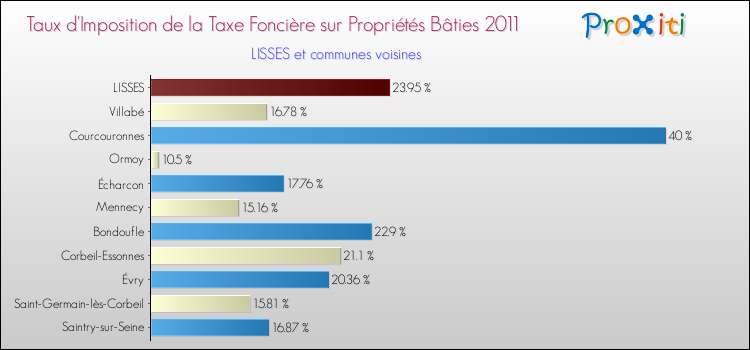 Taux d'imposition de la taxe foncière sur le bati 2011 pour LISSES et les communes proches Comparaison des taux d'imposition de la taxe foncière sur le bati 2011 pour LISSES et les communes voisines