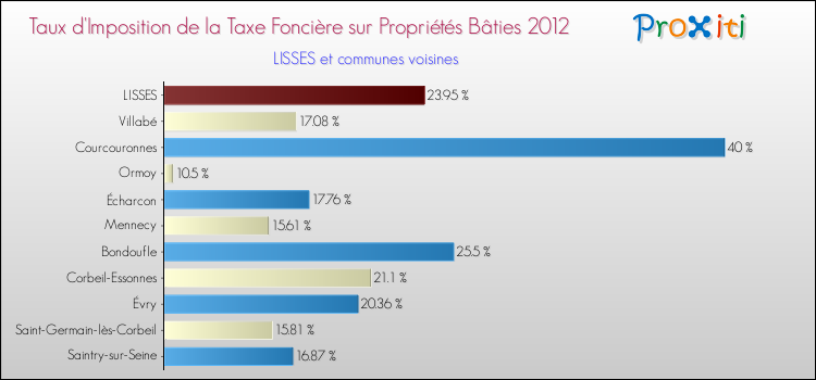 Taux d'imposition de la taxe foncière sur le bati 2012 pour LISSES et les communes proches Comparaison des taux d'imposition de la taxe foncière sur le bati 2012 pour LISSES et les communes voisines