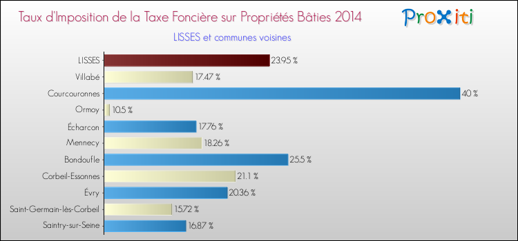 Taux d'imposition de la taxe foncière sur le bati 2014 pour LISSES et les communes proches Comparaison des taux d'imposition de la taxe foncière sur le bati 2014 pour LISSES et les communes voisines