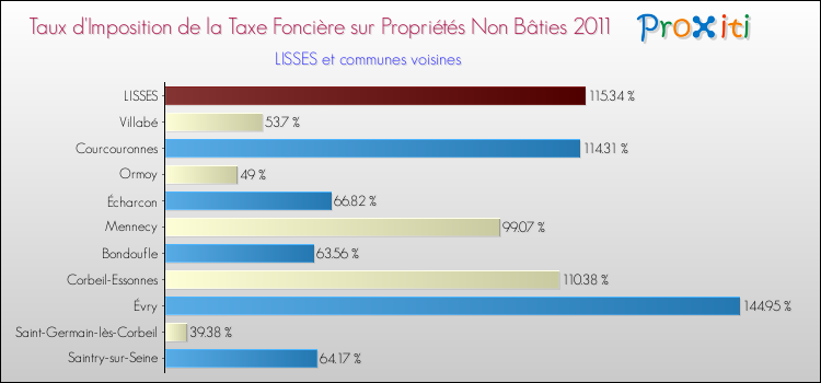 Taux d'imposition de la taxe foncière sur les immeubles et terrains non batis 2011 pour LISSES et les communes proches Comparaison des taux d'imposition de la taxe foncière sur les immeubles et terrains non batis 2011 pour LISSES et les communes voisines