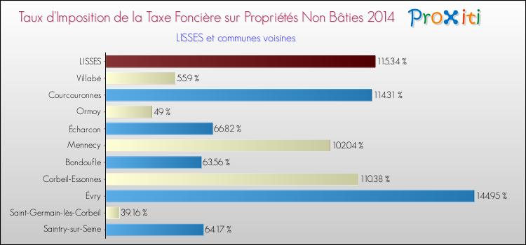 Taux d'imposition de la taxe foncière sur les immeubles et terrains non batis 2014 pour LISSES et les communes proches Comparaison des taux d'imposition de la taxe foncière sur les immeubles et terrains non batis 2014 pour LISSES et les communes voisines
