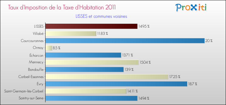 Taux d'imposition de la taxe d'habitation 2011 pour LISSES et les communes proches Comparaison des taux d'imposition de la taxe d'habitation 2011 pour LISSES et les communes voisines