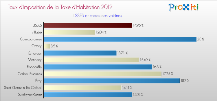 Taux d'imposition de la taxe d'habitation 2012 pour LISSES et les communes proches Comparaison des taux d'imposition de la taxe d'habitation 2012 pour LISSES et les communes voisines