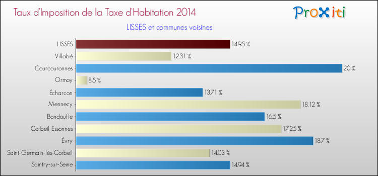 Taux d'imposition de la taxe d'habitation 2014 pour LISSES et les communes proches Comparaison des taux d'imposition de la taxe d'habitation 2014 pour LISSES et les communes voisines