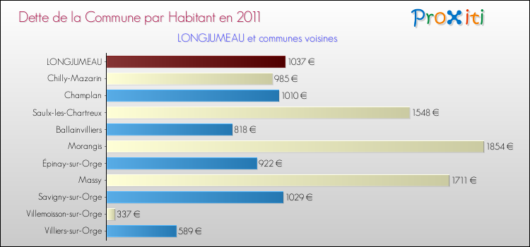 Dette par habitant de la commune en 2011 pour LONGJUMEAU et les communes proches Comparaison de la dette par habitant de la commune en 2011 pour LONGJUMEAU et les communes voisines
