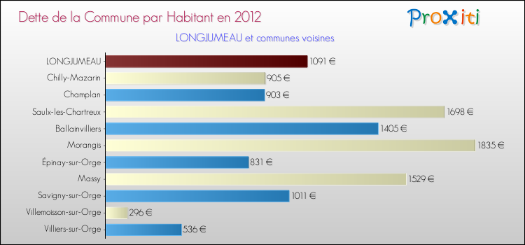 Dette par habitant de la commune en 2012 pour LONGJUMEAU et les communes proches Comparaison de la dette par habitant de la commune en 2012 pour LONGJUMEAU et les communes voisines