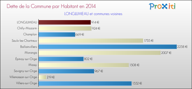 Dette par habitant de la commune en 2014 pour LONGJUMEAU et les communes proches Comparaison de la dette par habitant de la commune en 2014 pour LONGJUMEAU et les communes voisines