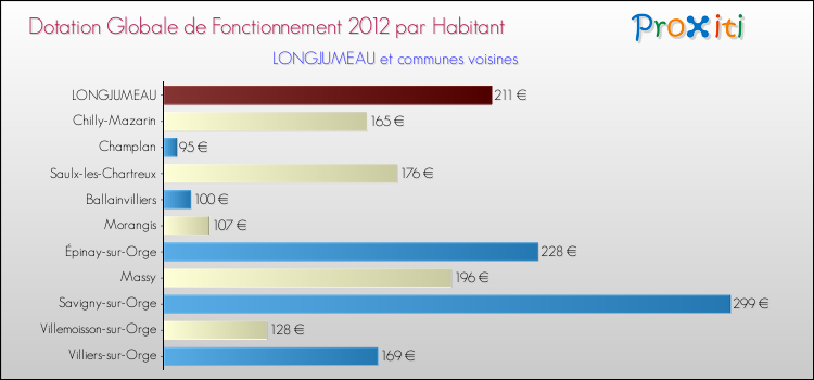 Montant des dotations globales de fonctionnement DGF par Habitant pour LONGJUMEAU et les communes proches Comparaison des des dotations globales de fonctionnement DGF par habitant pour LONGJUMEAU et les communes voisines