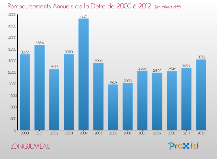 Evolution de l'annuité de la dette pour la commune de LONGJUMEAU de 2000 à 2012 Annuités de la dette pour LONGJUMEAU de 2000 à 2012
