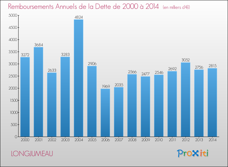 Evolution de l'annuité de la dette pour la commune de LONGJUMEAU de 2000 à 2014 Annuités de la dette pour LONGJUMEAU de 2000 à 2014
