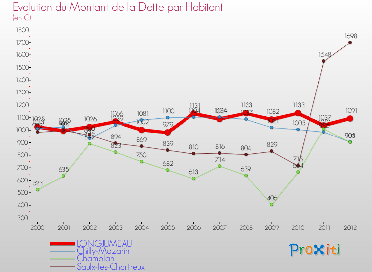 Evolution de la dette par habitant pour la commune de LONGJUMEAU et les communes proches de 2000 à 2012 Comparaison de la dette par habitant pour LONGJUMEAU et les communes voisines de 2000 à 2012