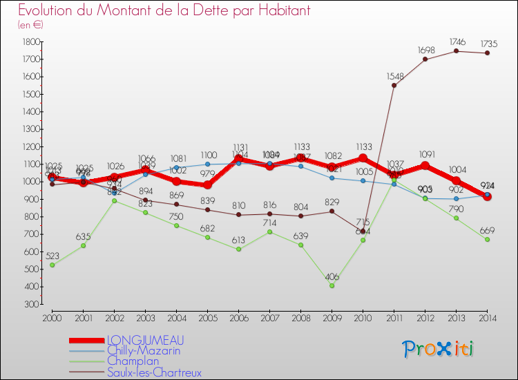 Evolution de la dette par habitant pour la commune de LONGJUMEAU et les communes proches de 2000 à 2014 Comparaison de la dette par habitant pour LONGJUMEAU et les communes voisines de 2000 à 2014