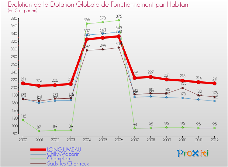 Evolution et montant de la dotation globale de fonctionnement par Habitant pour LONGJUMEAU et les communes proches Comparaison des dotations globales de fonctionnement par habitant pour LONGJUMEAU et les communes voisines