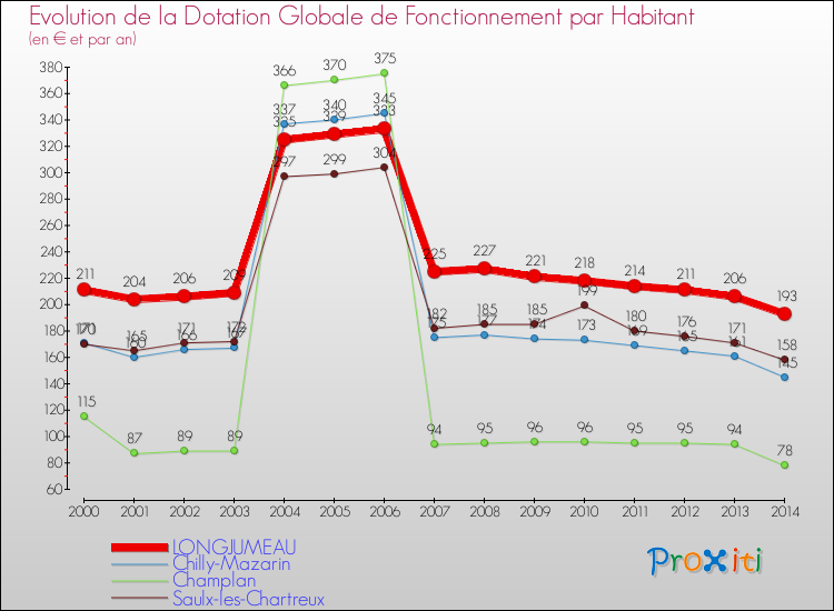 Evolution et montant de la dotation globale de fonctionnement par Habitant pour LONGJUMEAU et les communes proches de 2000 à 2014. Comparaison des dotations globales de fonctionnement par habitant pour LONGJUMEAU et les communes voisines de 2000 à 2014.