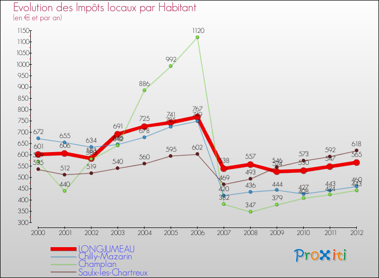 Evolution et montant des impôts locaux par Habitant pour LONGJUMEAU et les communes proches Comparaison des impôts locaux par habitant pour LONGJUMEAU et les communes voisines