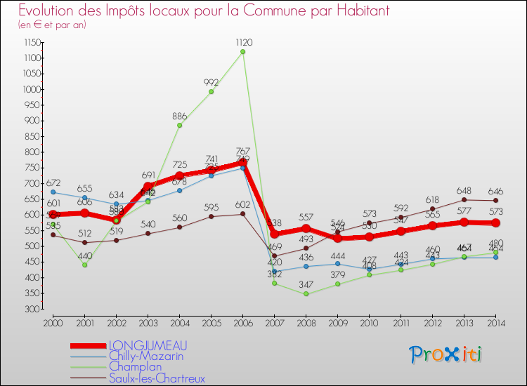 Evolution et montant des impôts locaux par Habitant pour LONGJUMEAU et les communes proches de 2000 à 2014 Comparaison des impôts locaux par habitant pour LONGJUMEAU et les communes voisines de 2000 à 2014