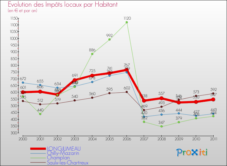 Evolution et montant des impôts locaux par Habitant pour LONGJUMEAU et les communes proches Comparaison des impôts locaux par habitant pour LONGJUMEAU et les communes voisines