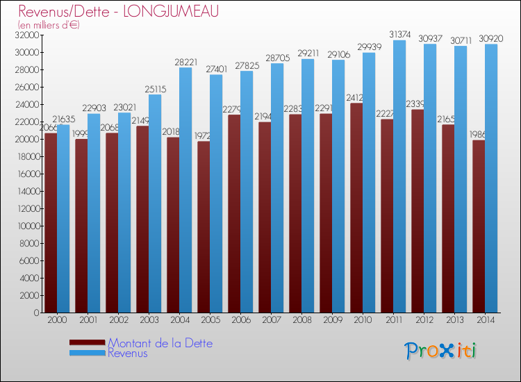 Evolution comparée de la dette et des revenus pour la commune de LONGJUMEAU de 2000 à 2014 Comparaison de la dette et des revenus pour LONGJUMEAU de 2000 à 2014