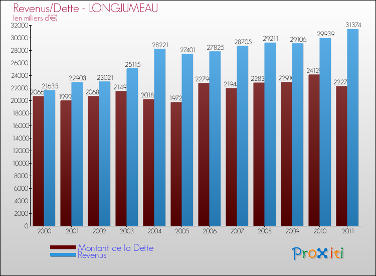 Evolution comparée de la dette et des revenus pour la commune de LONGJUMEAU de 2000 à 2011 Comparaison de la dette et des revenus pour LONGJUMEAU de 2000 à 2011