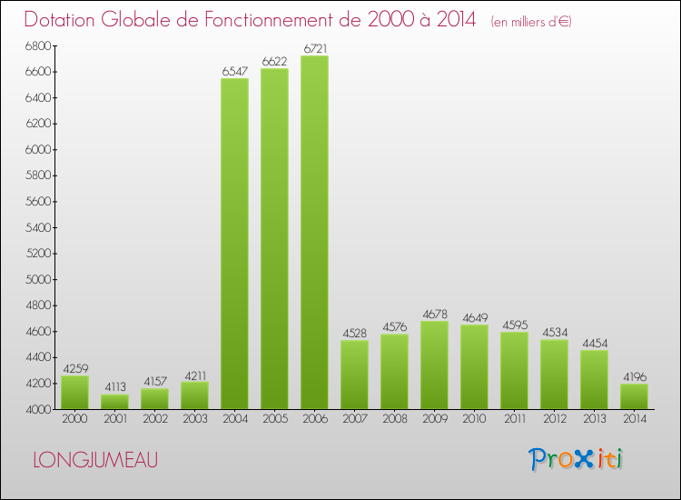 Evolution du montant de la Dotation Globale de Fonctionnement pour la commune de LONGJUMEAU de 2000 à 2014 Evolution du montant de la Dotation Globale de Fonctionnement pour LONGJUMEAU de 2000 à 2014