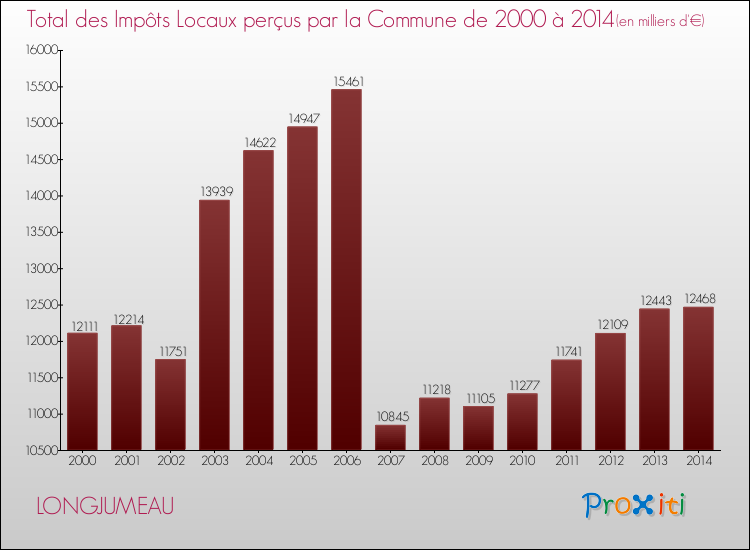 Evolution des Impôts Locaux pour la commune de LONGJUMEAU de 2000 à 2014 Evolution des Impôts Locaux pour LONGJUMEAU de 2000 à 2014