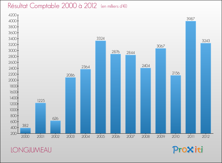 Evolution du résultat comptable pour la commune de LONGJUMEAU de 2000 à 2012 Evolution du résultat comptable pour LONGJUMEAU de 2000 à 2012