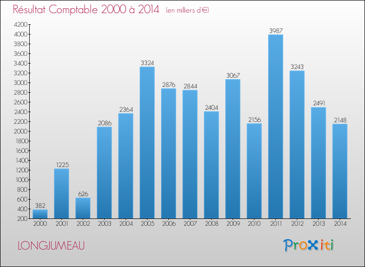 Evolution du résultat comptable pour la commune de LONGJUMEAU de 2000 à 2014 Evolution du résultat comptable pour LONGJUMEAU de 2000 à 2014
