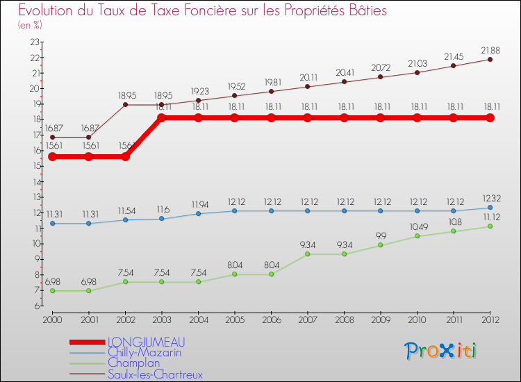 Evolution du taux de la taxe foncière sur le bati pour LONGJUMEAU et les communes proches de 2000 à 2012 Comparaison des taux de taxe foncière sur le bati pour LONGJUMEAU et les communes voisines de 2000 à 2012