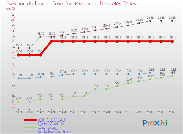 Evolution du taux de la taxe foncière sur le bati pour LONGJUMEAU et les communes proches de 2000 à 2014 Comparaison des taux de taxe foncière sur le bati pour LONGJUMEAU et les communes voisines de 2000 à 2014