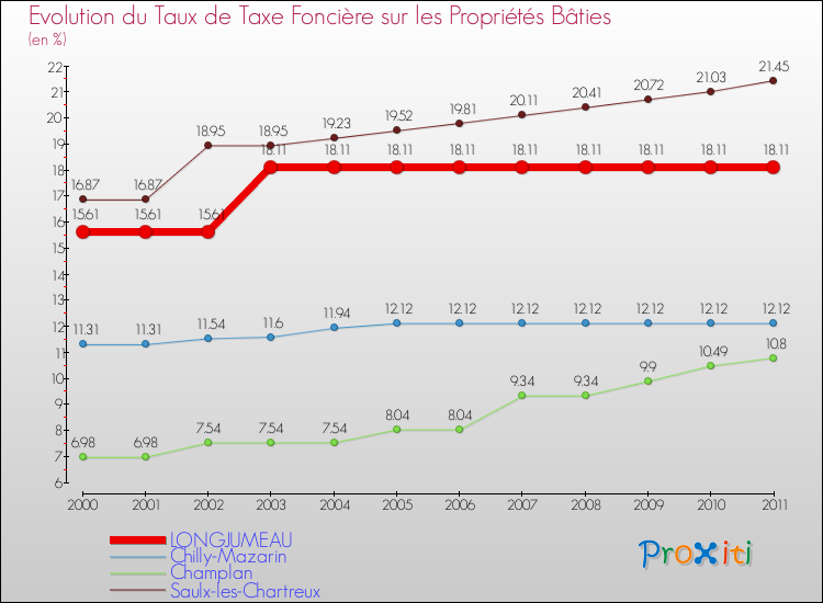 Evolution du taux de la taxe foncière sur le bati pour LONGJUMEAU et les communes proches Comparaison des taux de taxe foncière sur le bati pour LONGJUMEAU et les communes voisines