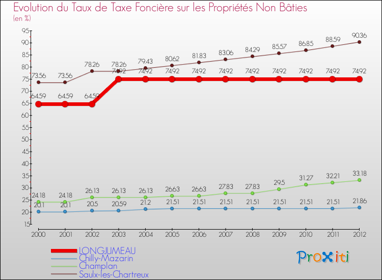 Evolution du taux de la taxe foncière sur les immeubles et terrains non batis pour LONGJUMEAU et les communes proches de 2000 à 2012 Comparaison des taux de la taxe foncière sur les immeubles et terrains non batis pour LONGJUMEAU et les communes voisines de 2000 à 2012