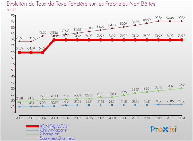 Evolution du taux de la taxe foncière sur les immeubles et terrains non batis pour LONGJUMEAU et les communes proches de 2000 à 2014 Comparaison des taux de la taxe foncière sur les immeubles et terrains non batis pour LONGJUMEAU et les communes voisines de 2000 à 2014
