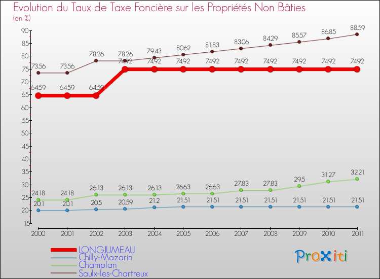 Evolution du taux de la taxe foncière sur les immeubles et terrains non batis pour LONGJUMEAU et les communes proches Comparaison des taux de la taxe foncière sur les immeubles et terrains non batis pour LONGJUMEAU et les communes voisines