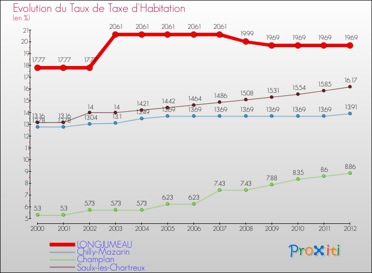 Evolution du taux de la taxe d'habitation pour LONGJUMEAU et les communes proches Comparaison des taux de la taxe d'habitation pour LONGJUMEAU et les communes voisines