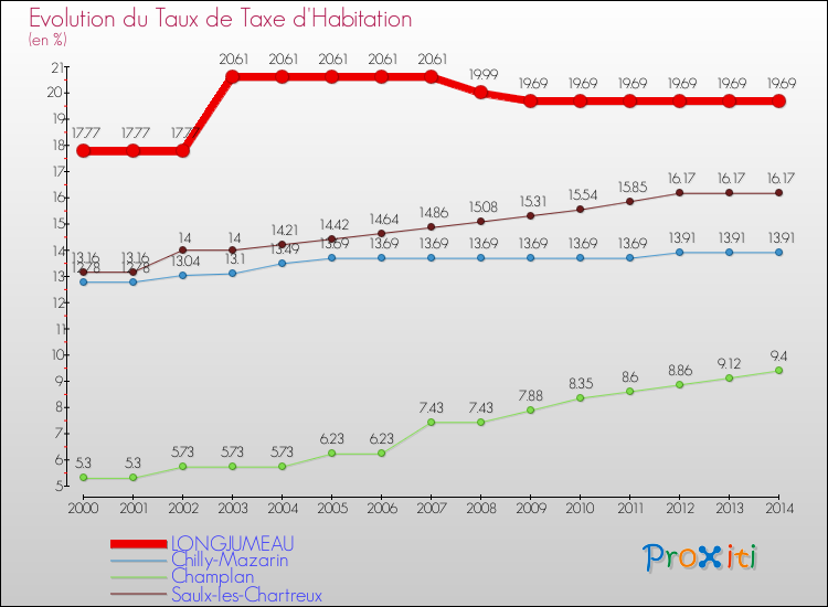 Evolution du taux de la taxe d'habitation pour LONGJUMEAU et les communes proches de 2000 à 2014 Comparaison des taux de la taxe d'habitation pour LONGJUMEAU et les communes voisines de 2000 à 2014