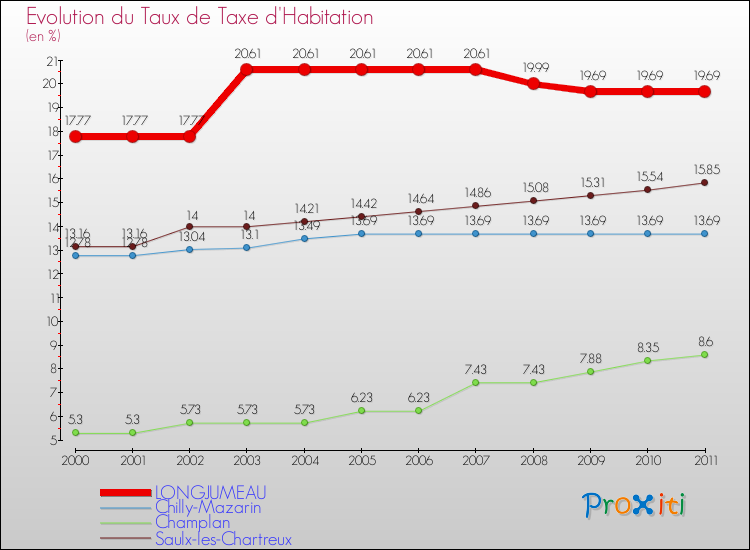 Evolution du taux de la taxe d'habitation pour LONGJUMEAU et les communes proches Comparaison des taux de la taxe d'habitation pour LONGJUMEAU et les communes voisines