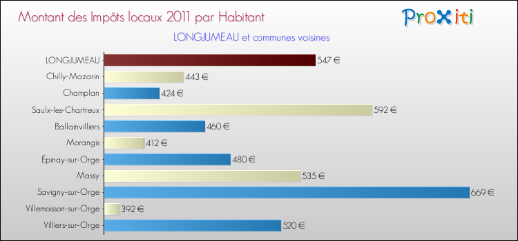 Montant des impôts locaux par Habitant pour LONGJUMEAU et les communes proches Comparaison des impôts locaux par habitant pour LONGJUMEAU et les communes voisines