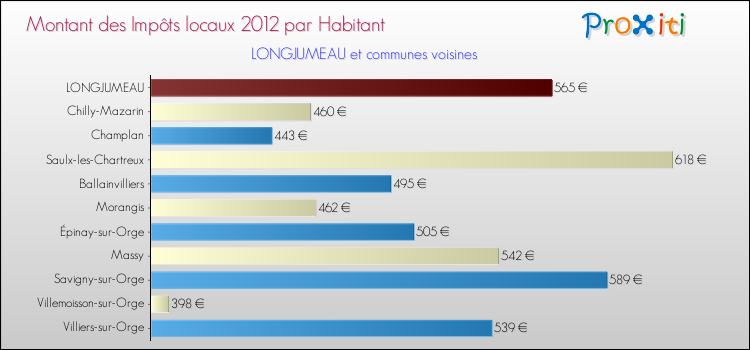 Montant des impôts locaux par Habitant pour LONGJUMEAU et les communes proches Comparaison des impôts locaux par habitant pour LONGJUMEAU et les communes voisines
