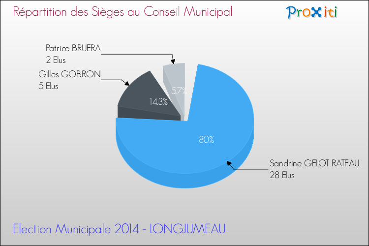 Répartition des élus au conseil municipal entre les listes au 2ème Tour des Elections Municipales 2014 de la commune de LONGJUMEAU Elections Municipales 2014 - Répartition des élus au conseil municipal entre les listes au 2ème Tour pour la commune de LONGJUMEAU
