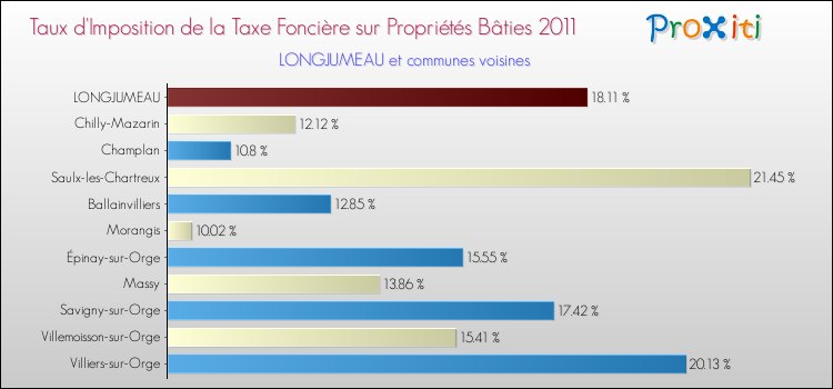 Taux d'imposition de la taxe foncière sur le bati 2011 pour LONGJUMEAU et les communes proches Comparaison des taux d'imposition de la taxe foncière sur le bati 2011 pour LONGJUMEAU et les communes voisines