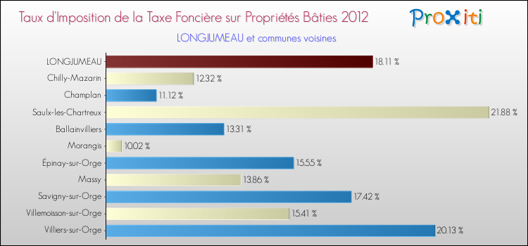 Taux d'imposition de la taxe foncière sur le bati 2012 pour LONGJUMEAU et les communes proches Comparaison des taux d'imposition de la taxe foncière sur le bati 2012 pour LONGJUMEAU et les communes voisines