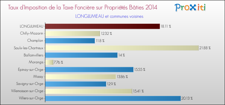 Taux d'imposition de la taxe foncière sur le bati 2014 pour LONGJUMEAU et les communes proches Comparaison des taux d'imposition de la taxe foncière sur le bati 2014 pour LONGJUMEAU et les communes voisines