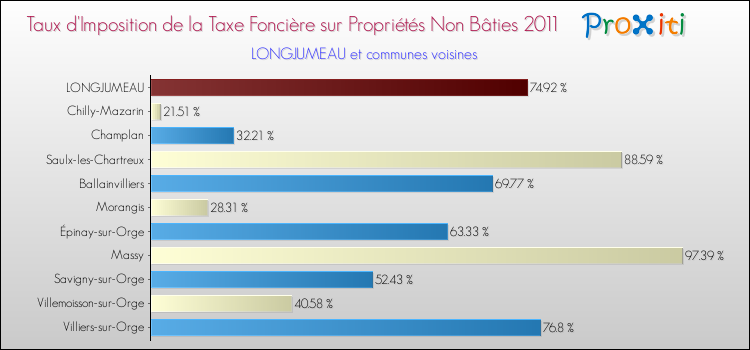 Taux d'imposition de la taxe foncière sur les immeubles et terrains non batis 2011 pour LONGJUMEAU et les communes proches Comparaison des taux d'imposition de la taxe foncière sur les immeubles et terrains non batis 2011 pour LONGJUMEAU et les communes voisines
