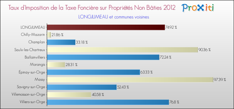 Taux d'imposition de la taxe foncière sur les immeubles et terrains non batis 2012 pour LONGJUMEAU et les communes proches Comparaison des taux d'imposition de la taxe foncière sur les immeubles et terrains non batis 2012 pour LONGJUMEAU et les communes voisines