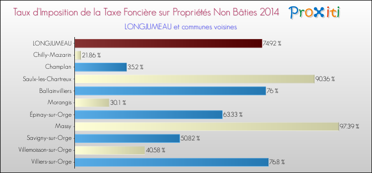 Taux d'imposition de la taxe foncière sur les immeubles et terrains non batis 2014 pour LONGJUMEAU et les communes proches Comparaison des taux d'imposition de la taxe foncière sur les immeubles et terrains non batis 2014 pour LONGJUMEAU et les communes voisines