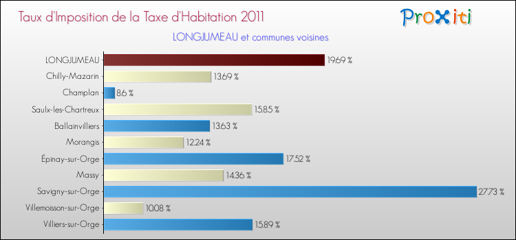 Taux d'imposition de la taxe d'habitation 2011 pour LONGJUMEAU et les communes proches Comparaison des taux d'imposition de la taxe d'habitation 2011 pour LONGJUMEAU et les communes voisines