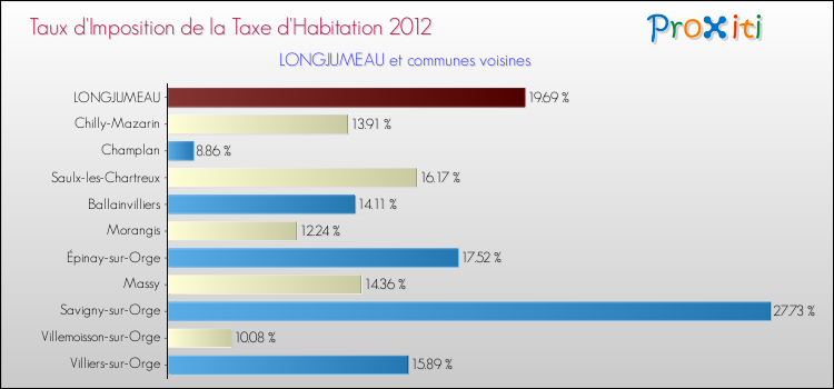 Taux d'imposition de la taxe d'habitation 2012 pour LONGJUMEAU et les communes proches Comparaison des taux d'imposition de la taxe d'habitation 2012 pour LONGJUMEAU et les communes voisines