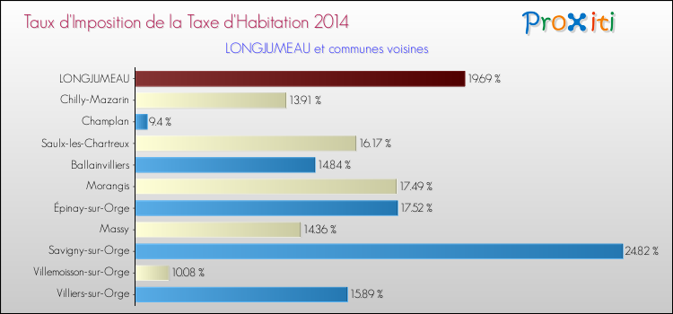 Taux d'imposition de la taxe d'habitation 2014 pour LONGJUMEAU et les communes proches Comparaison des taux d'imposition de la taxe d'habitation 2014 pour LONGJUMEAU et les communes voisines
