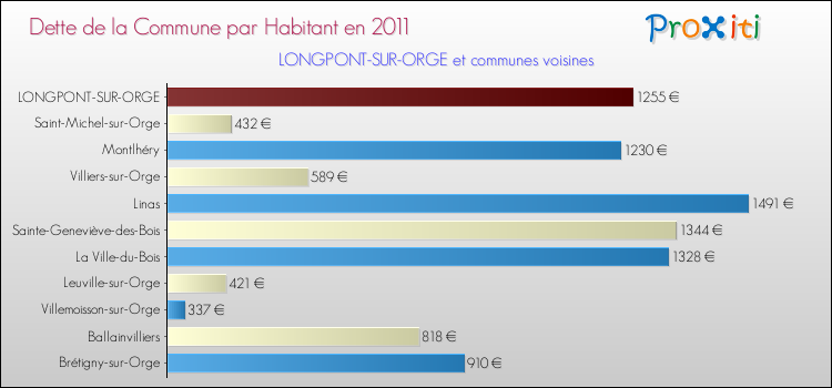 Dette par habitant de la commune en 2011 pour LONGPONT-SUR-ORGE et les communes proches Comparaison de la dette par habitant de la commune en 2011 pour LONGPONT-SUR-ORGE et les communes voisines