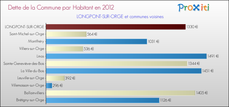 Dette par habitant de la commune en 2012 pour LONGPONT-SUR-ORGE et les communes proches Comparaison de la dette par habitant de la commune en 2012 pour LONGPONT-SUR-ORGE et les communes voisines